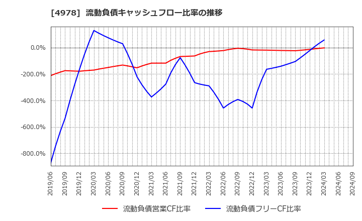 4978 (株)リプロセル: 流動負債キャッシュフロー比率の推移