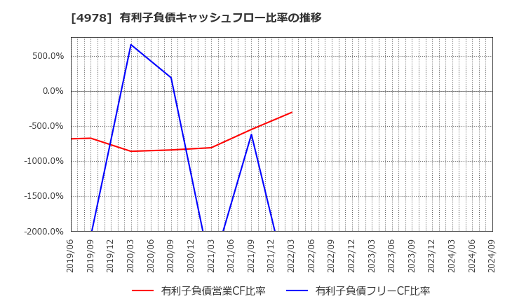 4978 (株)リプロセル: 有利子負債キャッシュフロー比率の推移