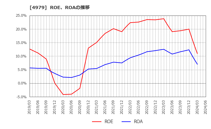 4979 ＯＡＴアグリオ(株): ROE、ROAの推移