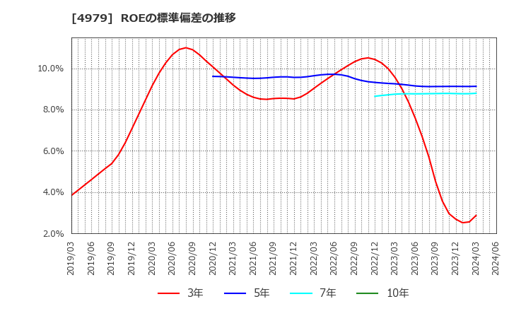 4979 ＯＡＴアグリオ(株): ROEの標準偏差の推移