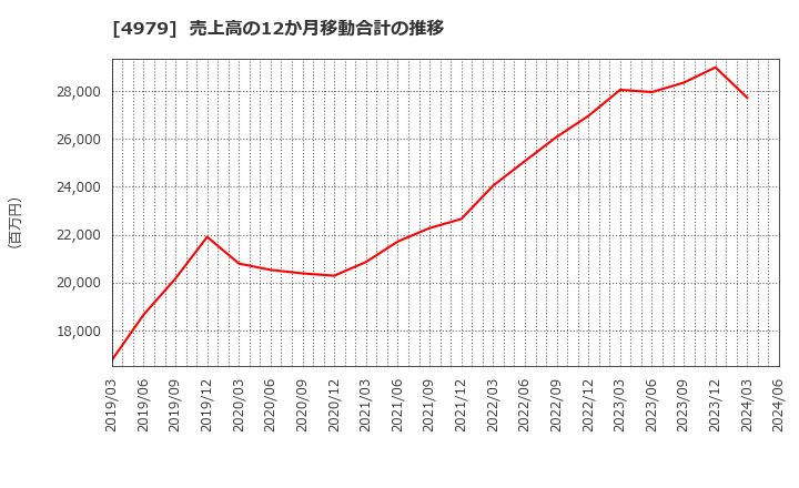 4979 ＯＡＴアグリオ(株): 売上高の12か月移動合計の推移