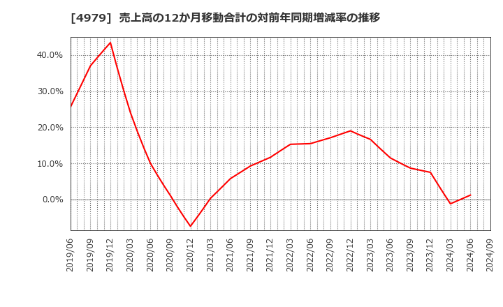 4979 ＯＡＴアグリオ(株): 売上高の12か月移動合計の対前年同期増減率の推移