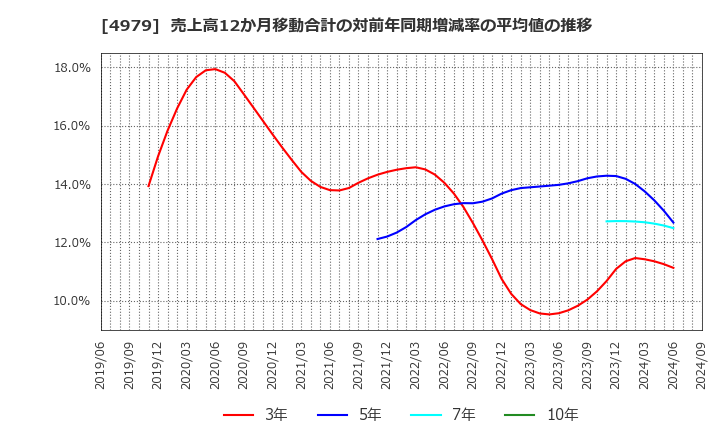 4979 ＯＡＴアグリオ(株): 売上高12か月移動合計の対前年同期増減率の平均値の推移