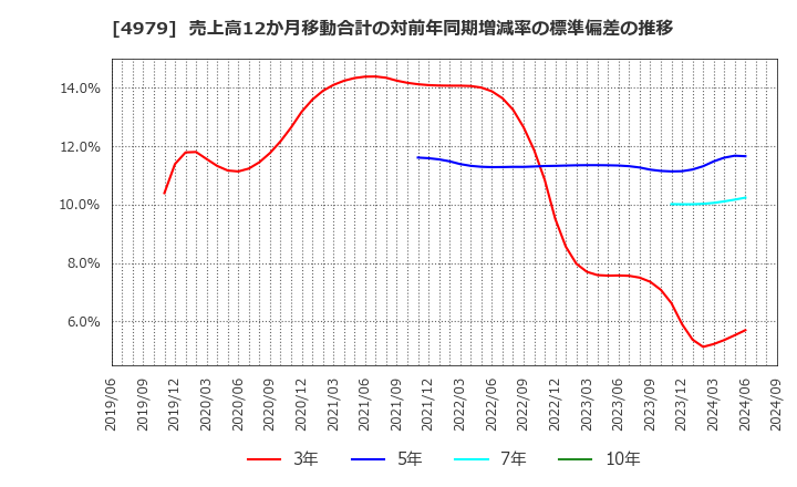 4979 ＯＡＴアグリオ(株): 売上高12か月移動合計の対前年同期増減率の標準偏差の推移