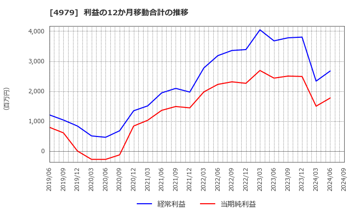 4979 ＯＡＴアグリオ(株): 利益の12か月移動合計の推移