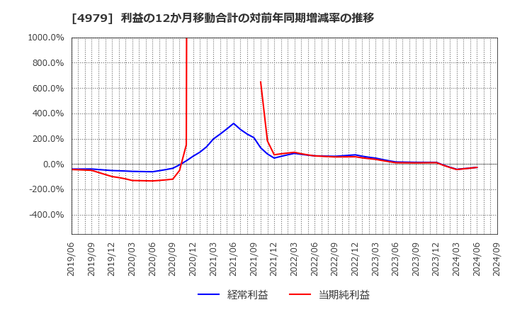 4979 ＯＡＴアグリオ(株): 利益の12か月移動合計の対前年同期増減率の推移