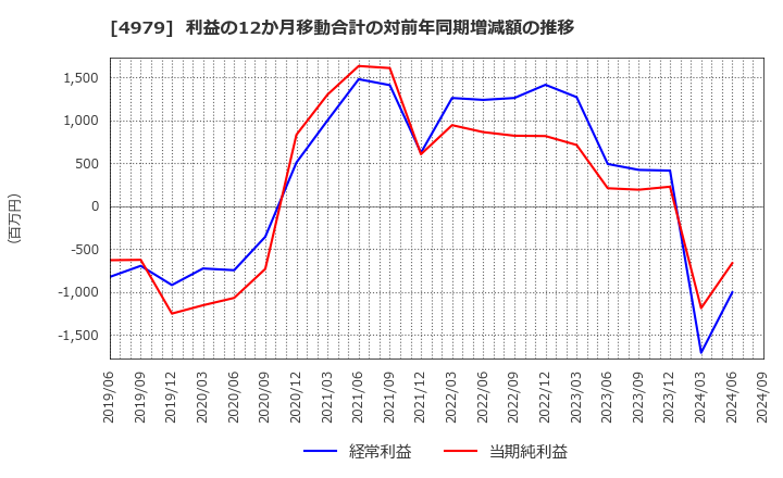 4979 ＯＡＴアグリオ(株): 利益の12か月移動合計の対前年同期増減額の推移
