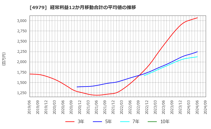 4979 ＯＡＴアグリオ(株): 経常利益12か月移動合計の平均値の推移