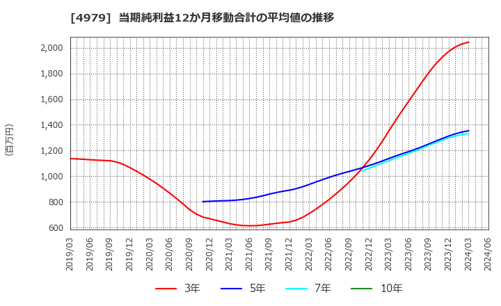 4979 ＯＡＴアグリオ(株): 当期純利益12か月移動合計の平均値の推移