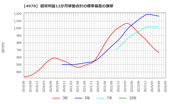 4979 ＯＡＴアグリオ(株): 経常利益12か月移動合計の標準偏差の推移