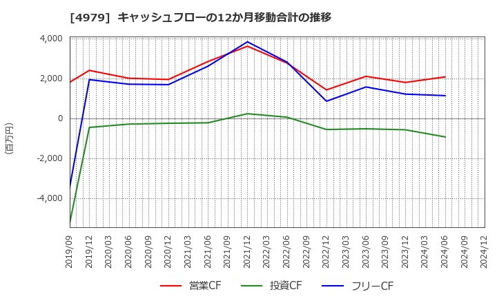 4979 ＯＡＴアグリオ(株): キャッシュフローの12か月移動合計の推移