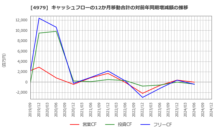 4979 ＯＡＴアグリオ(株): キャッシュフローの12か月移動合計の対前年同期増減額の推移