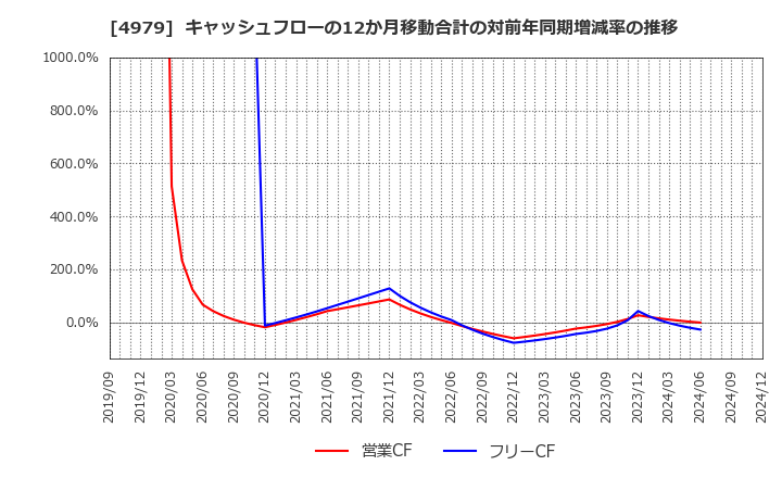 4979 ＯＡＴアグリオ(株): キャッシュフローの12か月移動合計の対前年同期増減率の推移