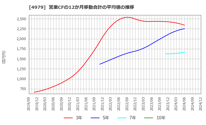 4979 ＯＡＴアグリオ(株): 営業CFの12か月移動合計の平均値の推移