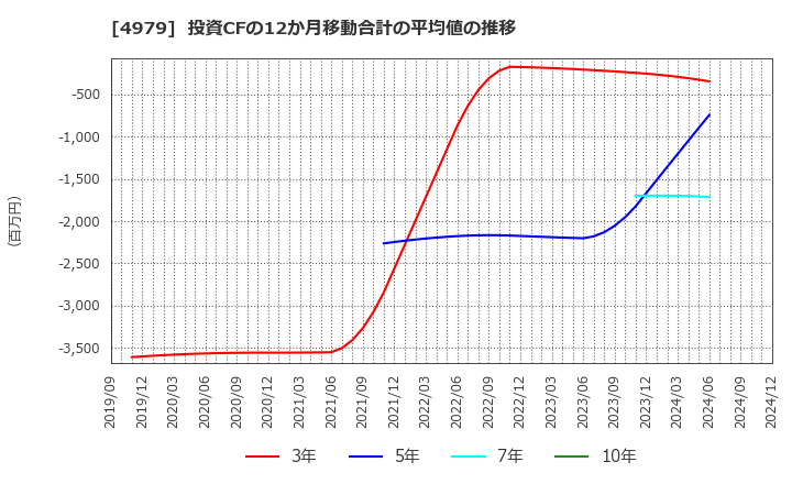 4979 ＯＡＴアグリオ(株): 投資CFの12か月移動合計の平均値の推移