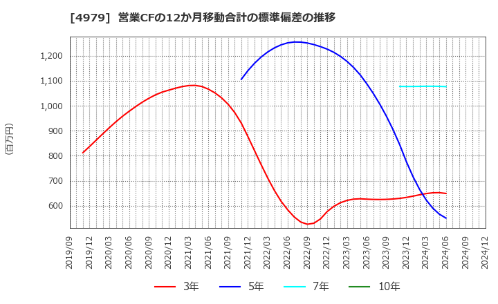 4979 ＯＡＴアグリオ(株): 営業CFの12か月移動合計の標準偏差の推移