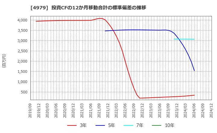 4979 ＯＡＴアグリオ(株): 投資CFの12か月移動合計の標準偏差の推移