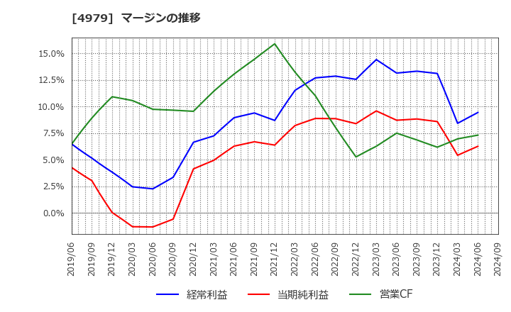 4979 ＯＡＴアグリオ(株): マージンの推移