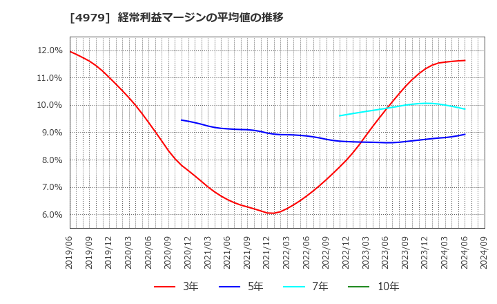 4979 ＯＡＴアグリオ(株): 経常利益マージンの平均値の推移