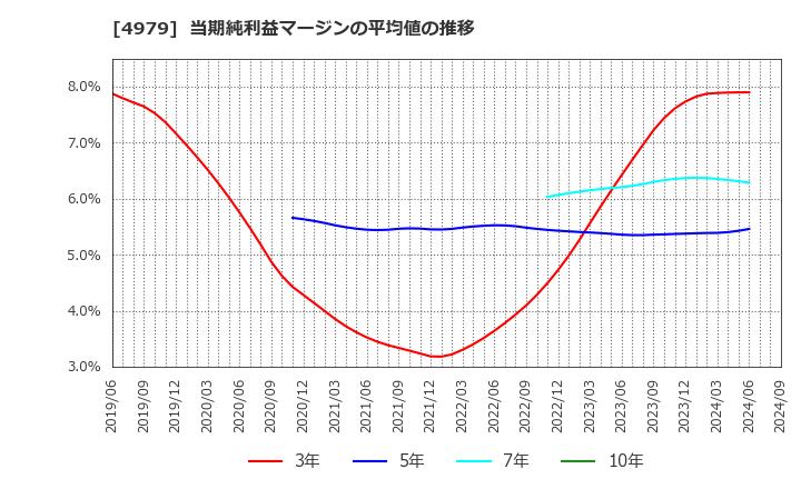 4979 ＯＡＴアグリオ(株): 当期純利益マージンの平均値の推移