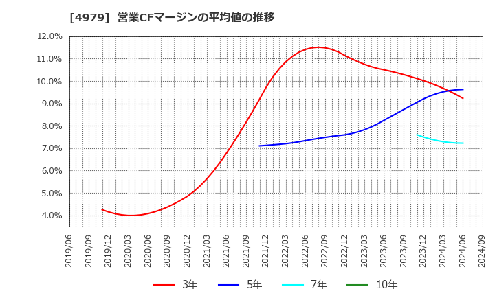 4979 ＯＡＴアグリオ(株): 営業CFマージンの平均値の推移