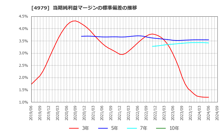 4979 ＯＡＴアグリオ(株): 当期純利益マージンの標準偏差の推移