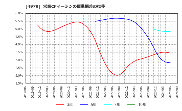 4979 ＯＡＴアグリオ(株): 営業CFマージンの標準偏差の推移