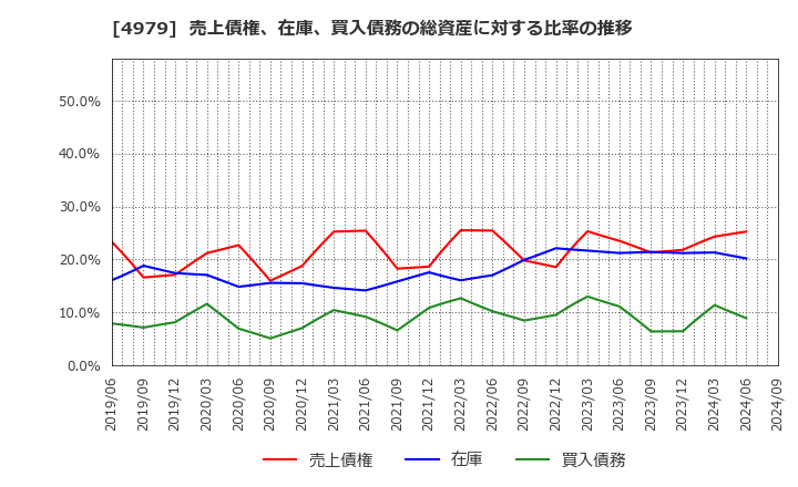 4979 ＯＡＴアグリオ(株): 売上債権、在庫、買入債務の総資産に対する比率の推移