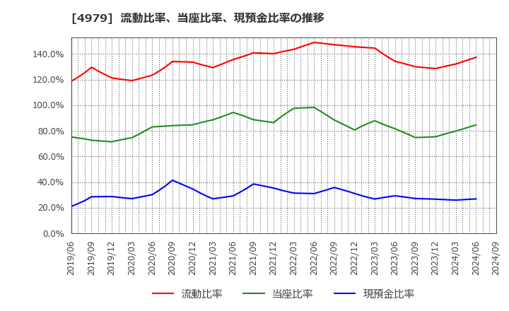 4979 ＯＡＴアグリオ(株): 流動比率、当座比率、現預金比率の推移