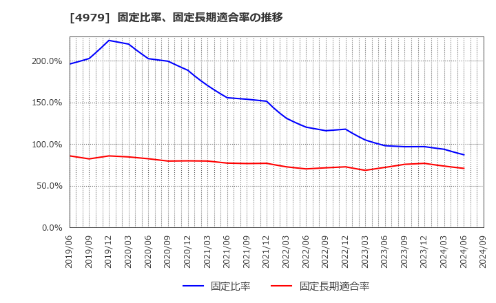 4979 ＯＡＴアグリオ(株): 固定比率、固定長期適合率の推移