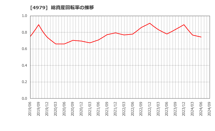 4979 ＯＡＴアグリオ(株): 総資産回転率の推移