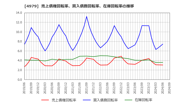 4979 ＯＡＴアグリオ(株): 売上債権回転率、買入債務回転率、在庫回転率の推移