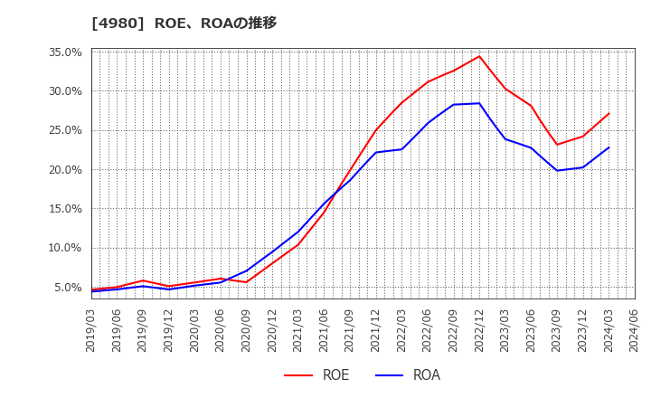 4980 デクセリアルズ(株): ROE、ROAの推移