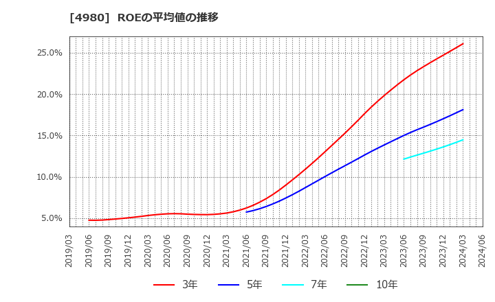 4980 デクセリアルズ(株): ROEの平均値の推移