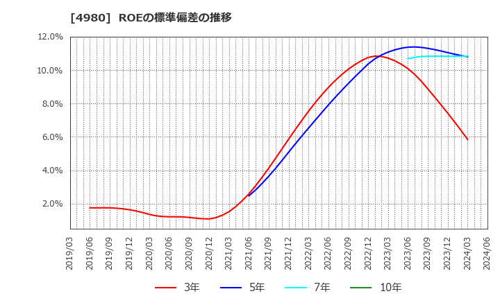 4980 デクセリアルズ(株): ROEの標準偏差の推移
