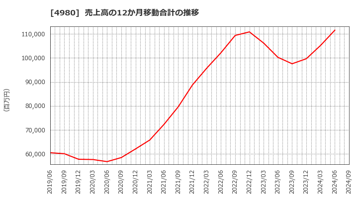 4980 デクセリアルズ(株): 売上高の12か月移動合計の推移