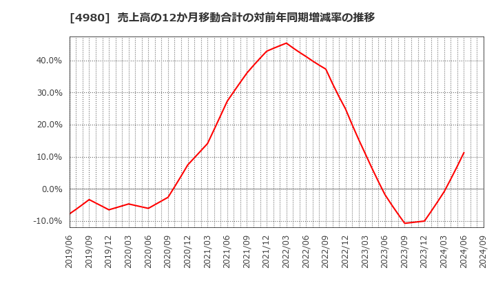 4980 デクセリアルズ(株): 売上高の12か月移動合計の対前年同期増減率の推移