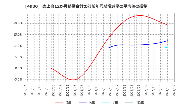 4980 デクセリアルズ(株): 売上高12か月移動合計の対前年同期増減率の平均値の推移