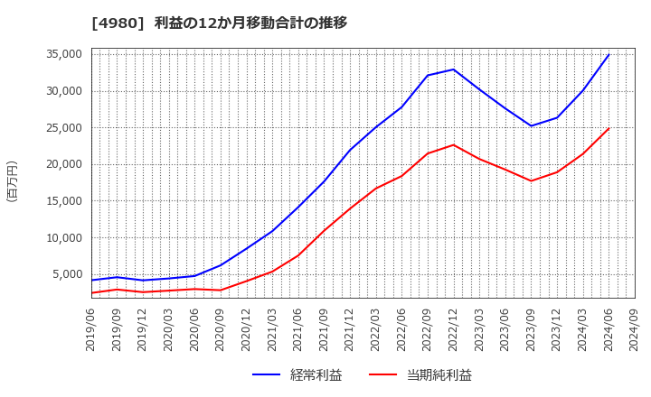 4980 デクセリアルズ(株): 利益の12か月移動合計の推移