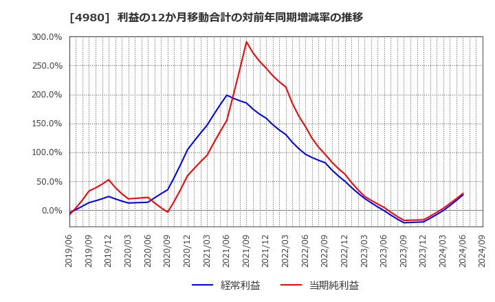 4980 デクセリアルズ(株): 利益の12か月移動合計の対前年同期増減率の推移