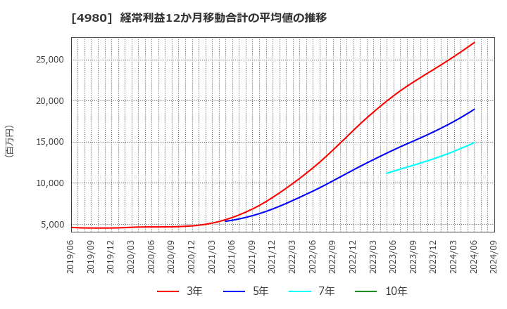 4980 デクセリアルズ(株): 経常利益12か月移動合計の平均値の推移