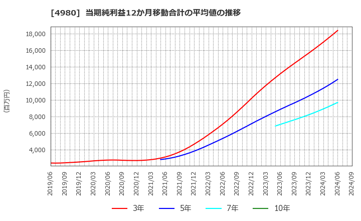 4980 デクセリアルズ(株): 当期純利益12か月移動合計の平均値の推移