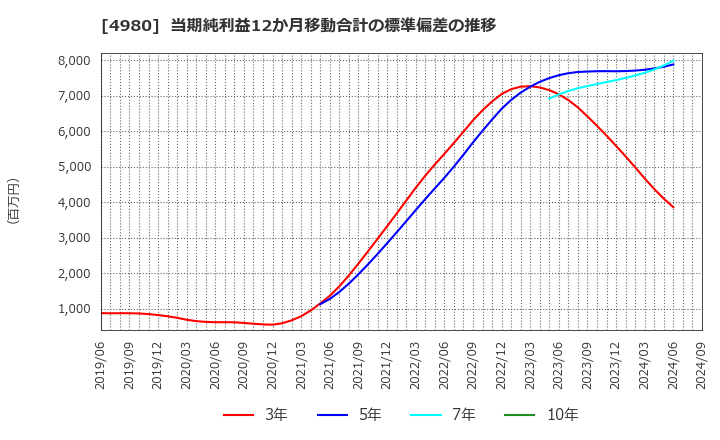 4980 デクセリアルズ(株): 当期純利益12か月移動合計の標準偏差の推移