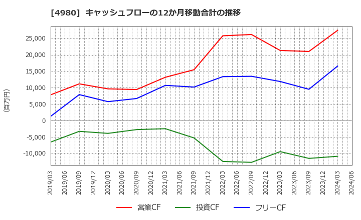 4980 デクセリアルズ(株): キャッシュフローの12か月移動合計の推移