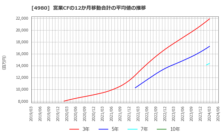 4980 デクセリアルズ(株): 営業CFの12か月移動合計の平均値の推移