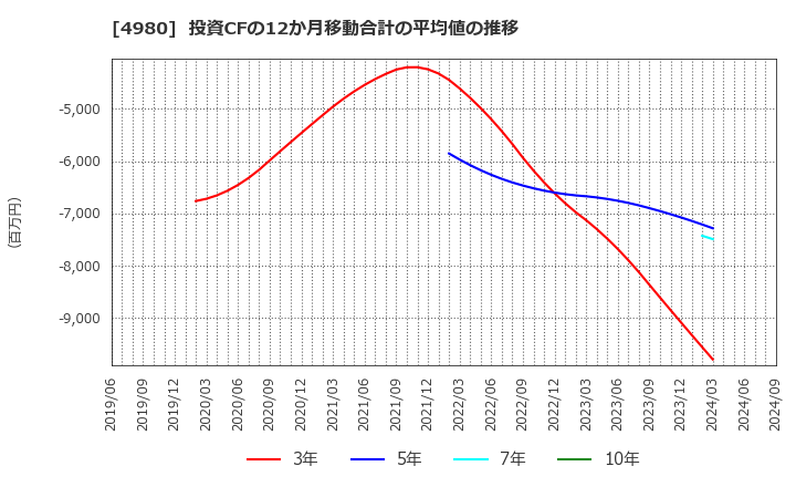 4980 デクセリアルズ(株): 投資CFの12か月移動合計の平均値の推移