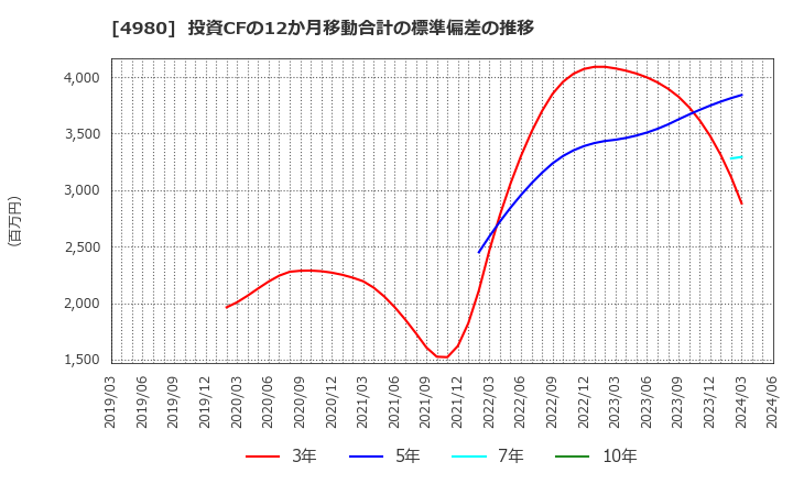 4980 デクセリアルズ(株): 投資CFの12か月移動合計の標準偏差の推移