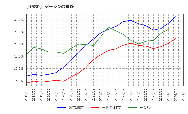 4980 デクセリアルズ(株): マージンの推移