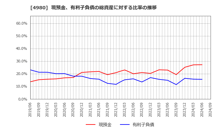 4980 デクセリアルズ(株): 現預金、有利子負債の総資産に対する比率の推移