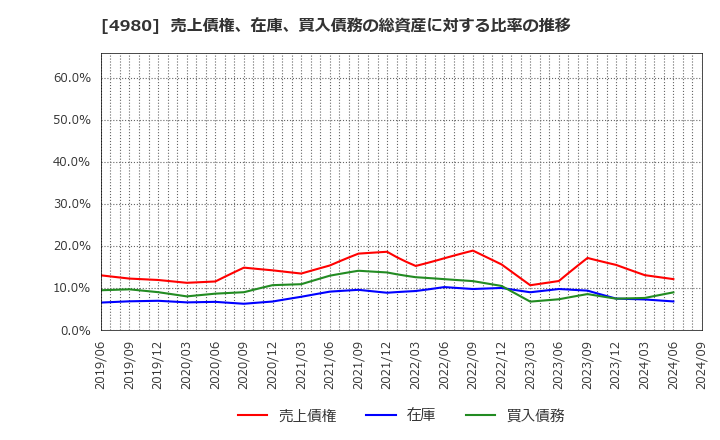 4980 デクセリアルズ(株): 売上債権、在庫、買入債務の総資産に対する比率の推移